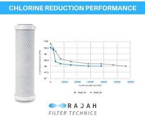 How to Know When to Replace Your Carbon Filter