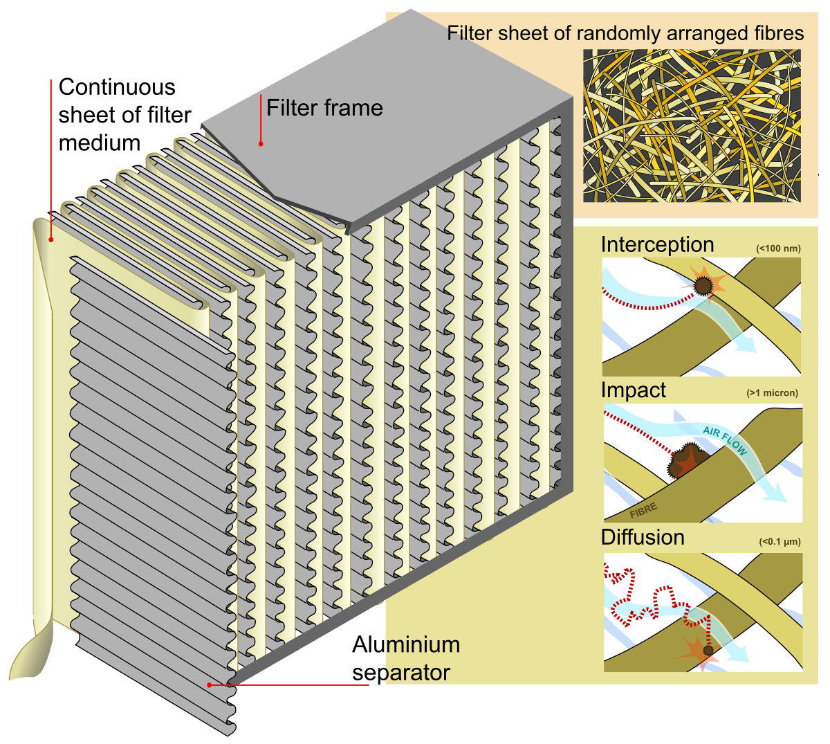 The Benefits of HEPA Filters